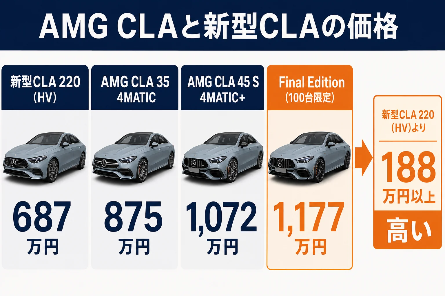 AMG CLA 35とCLA 45 Sと新型CLA 220の価格比較図