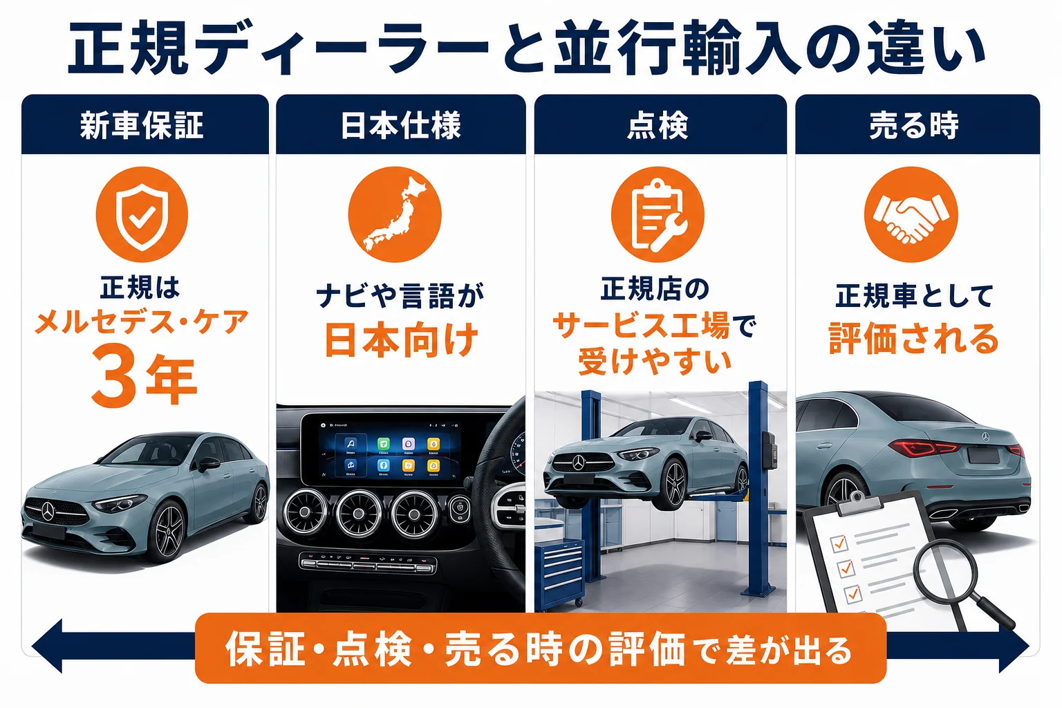 正規ディーラーと並行輸入の保証・仕様・点検・売却時の違いを比べた図解