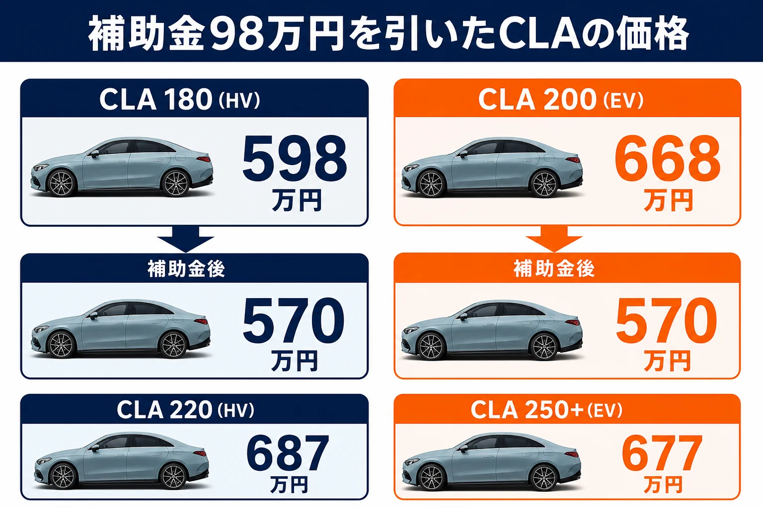 CLAのEVとハイブリッドの補助金後の価格比較図