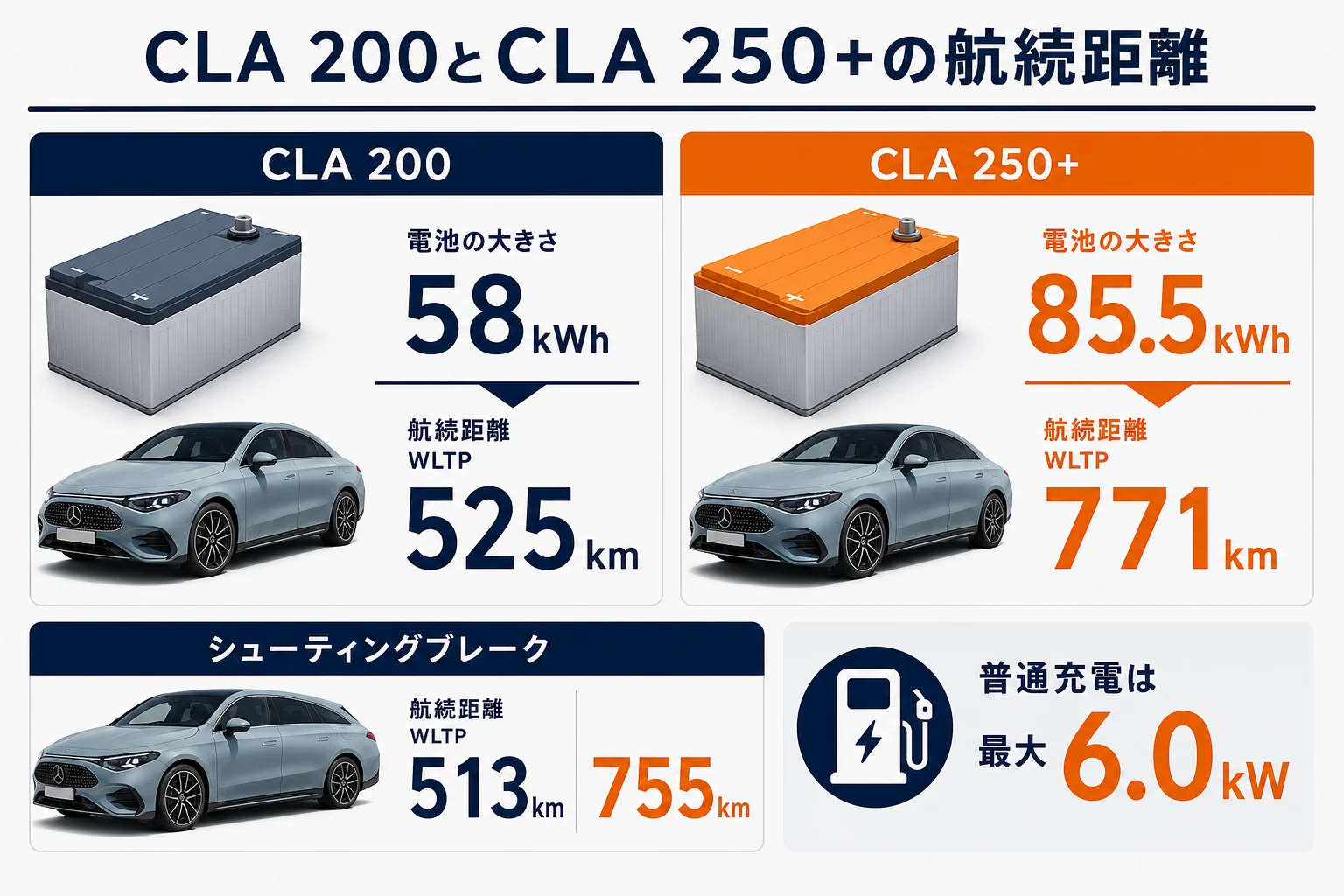 CLA 200とCLA 250+の電池容量と航続距離を比べた図解