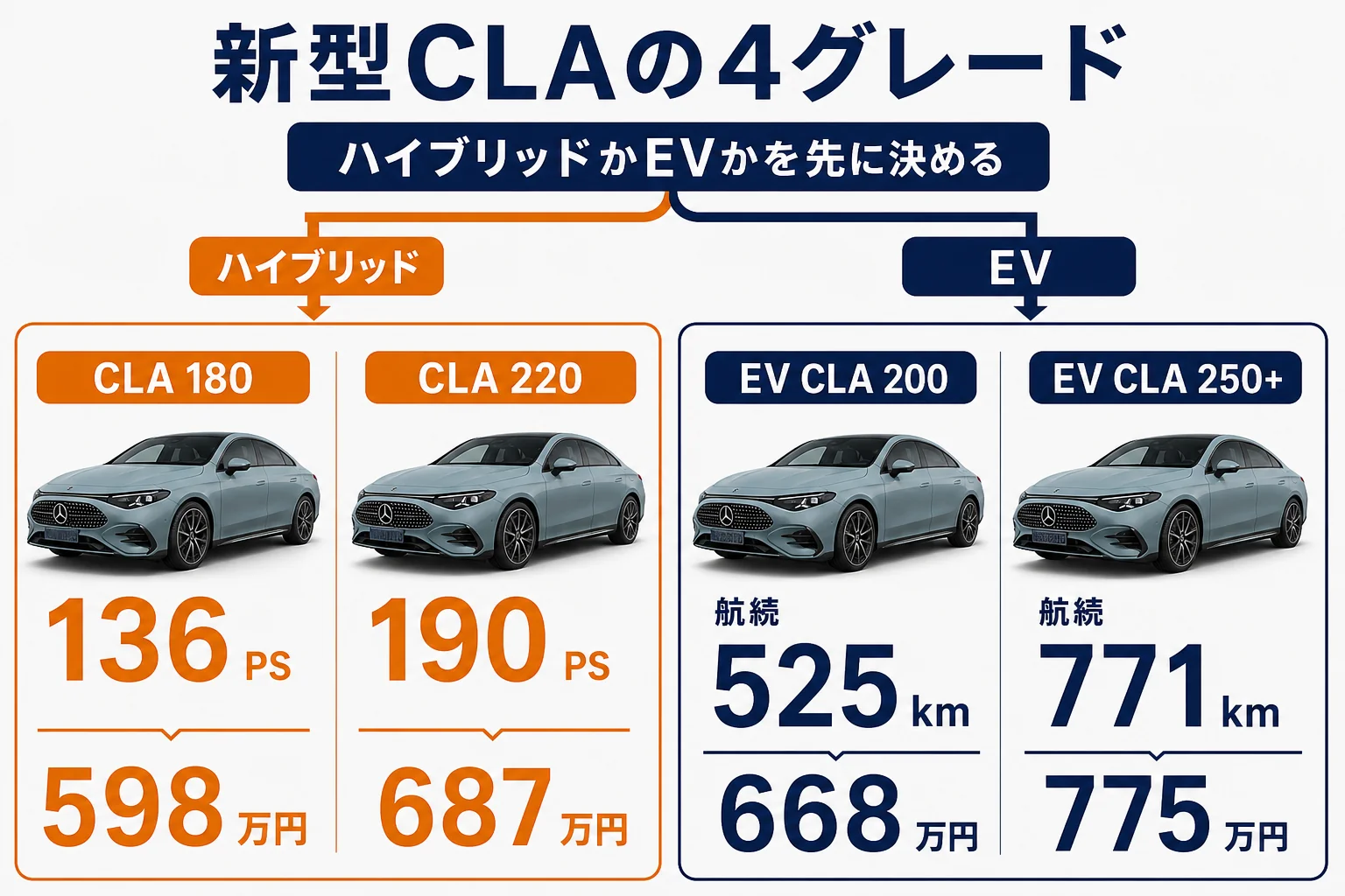 ベンツCLA新型の4グレードを2つの軸で分けた図解
