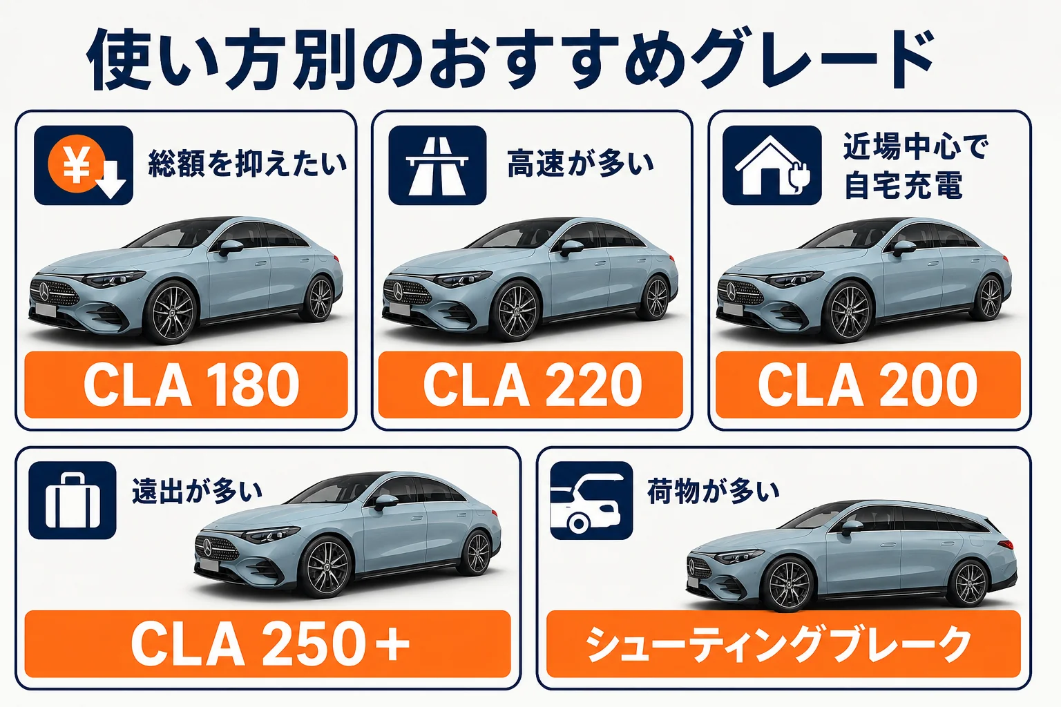 使い方別にベンツCLAのおすすめグレードを示した図解
