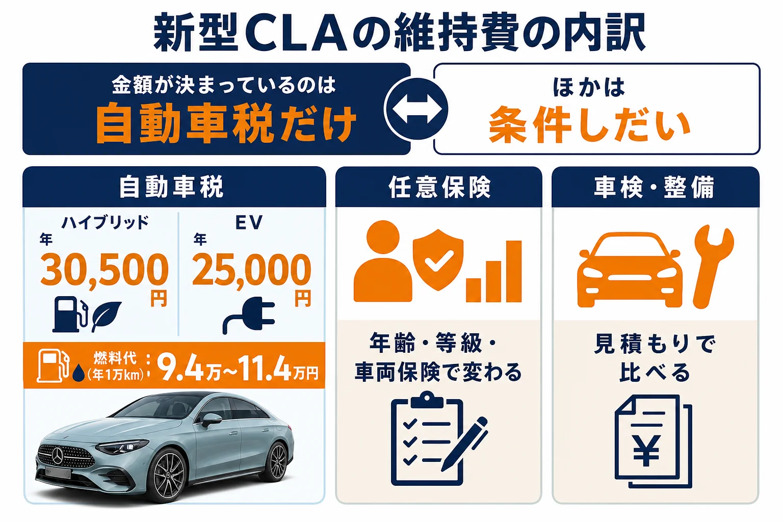 新型CLAの年間維持費の内訳を項目ごとに示した図解