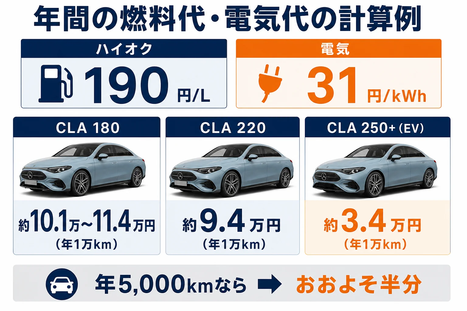 CLAの年間の燃料代と電気代の計算例を比べた図解