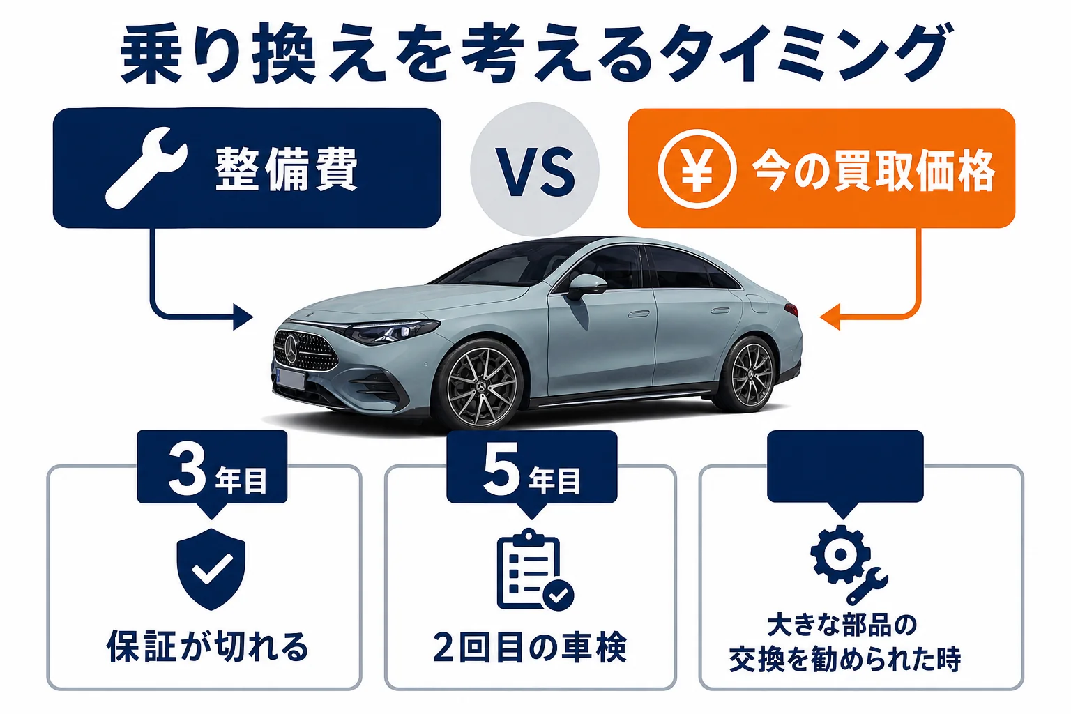 CLAの乗り換えを考えるタイミングを示した図解
