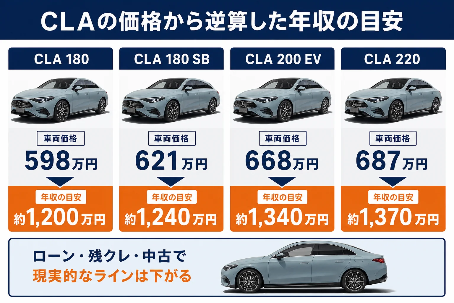 ベンツCLAの価格から逆算した年収の目安の図解