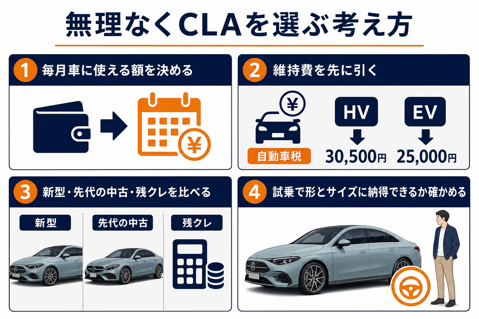 ベンツCLAを無理なく選ぶための考え方の図解