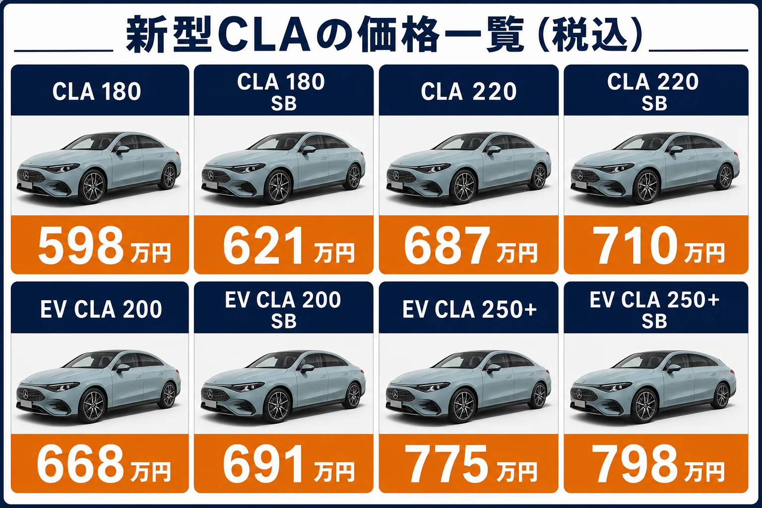 ベンツCLA新型の全8モデルの価格を並べた図解