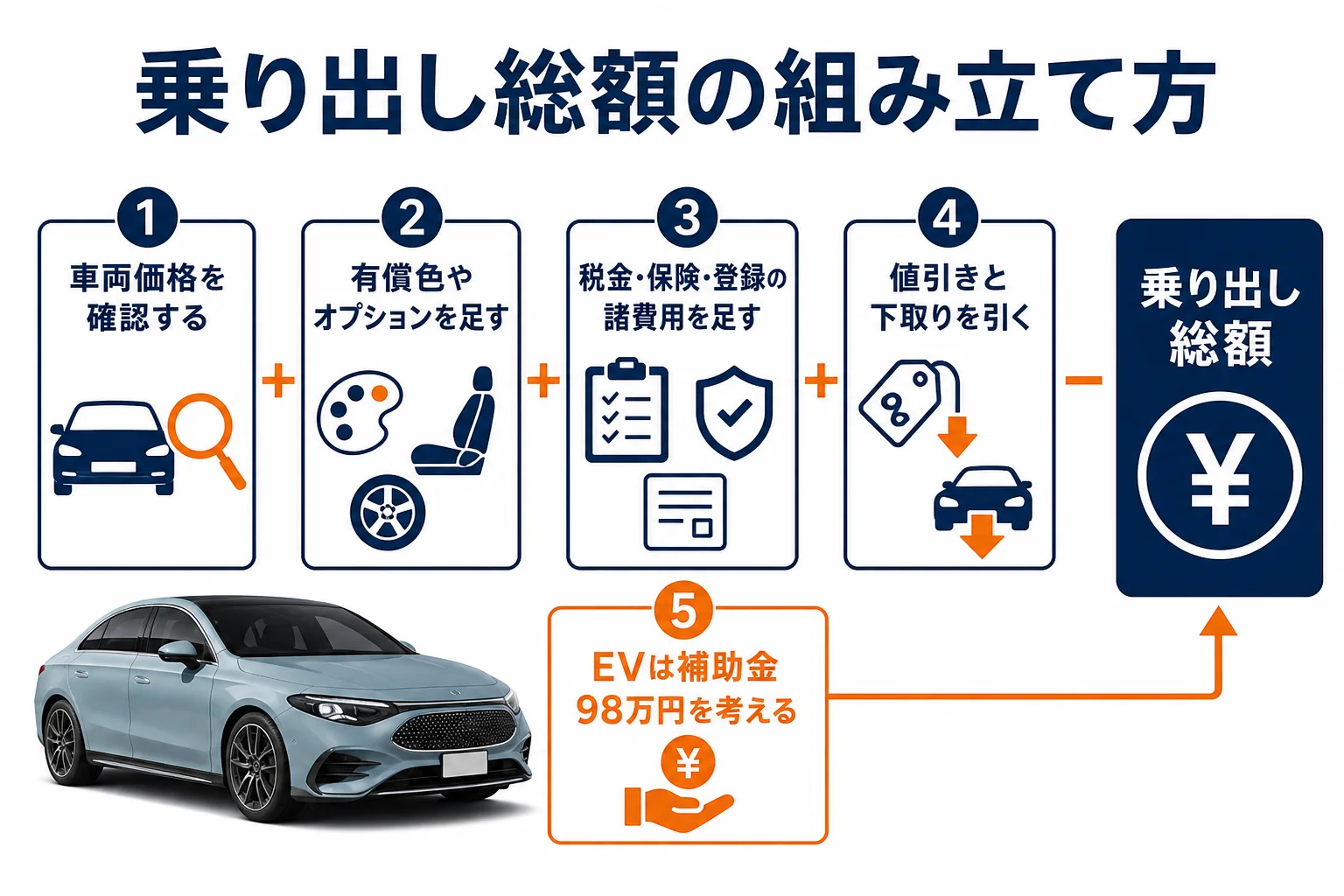 ベンツCLAの乗り出し総額を組み立てる手順の図解