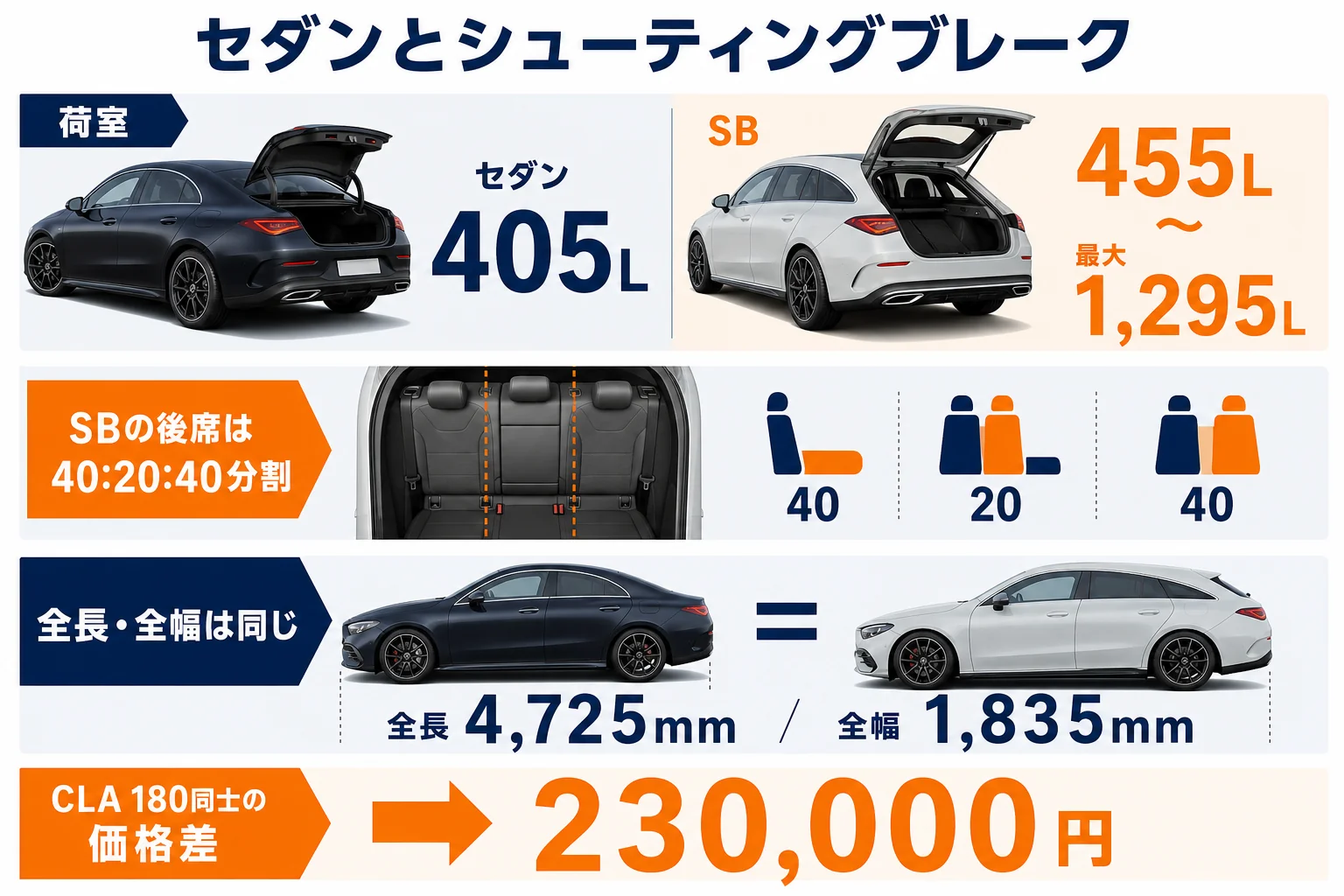 CLAのセダンとシューティングブレークの後席と荷室の違いを比べた図解
