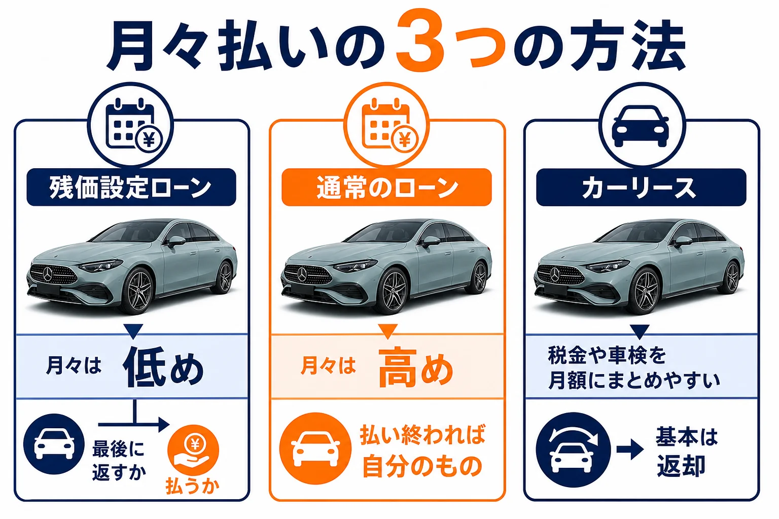 ベンツCLAの残価設定ローン・通常ローン・カーリースの違いを示した図解