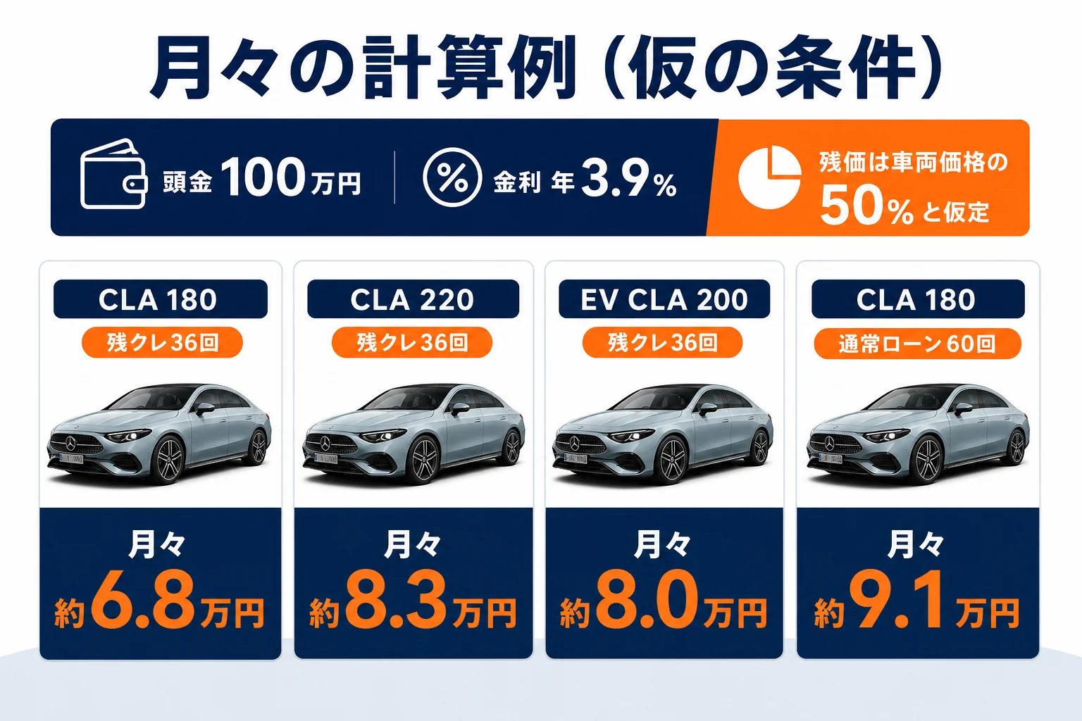 新型CLAの残価設定ローンと通常ローンの月々の計算例を比べた図解
