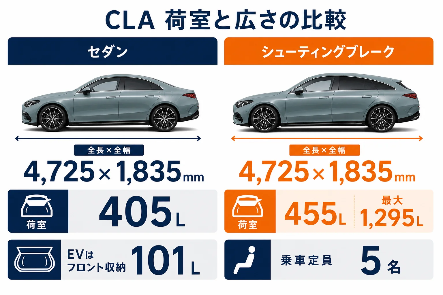 CLAのセダンとシューティングブレークの荷室容量の比較