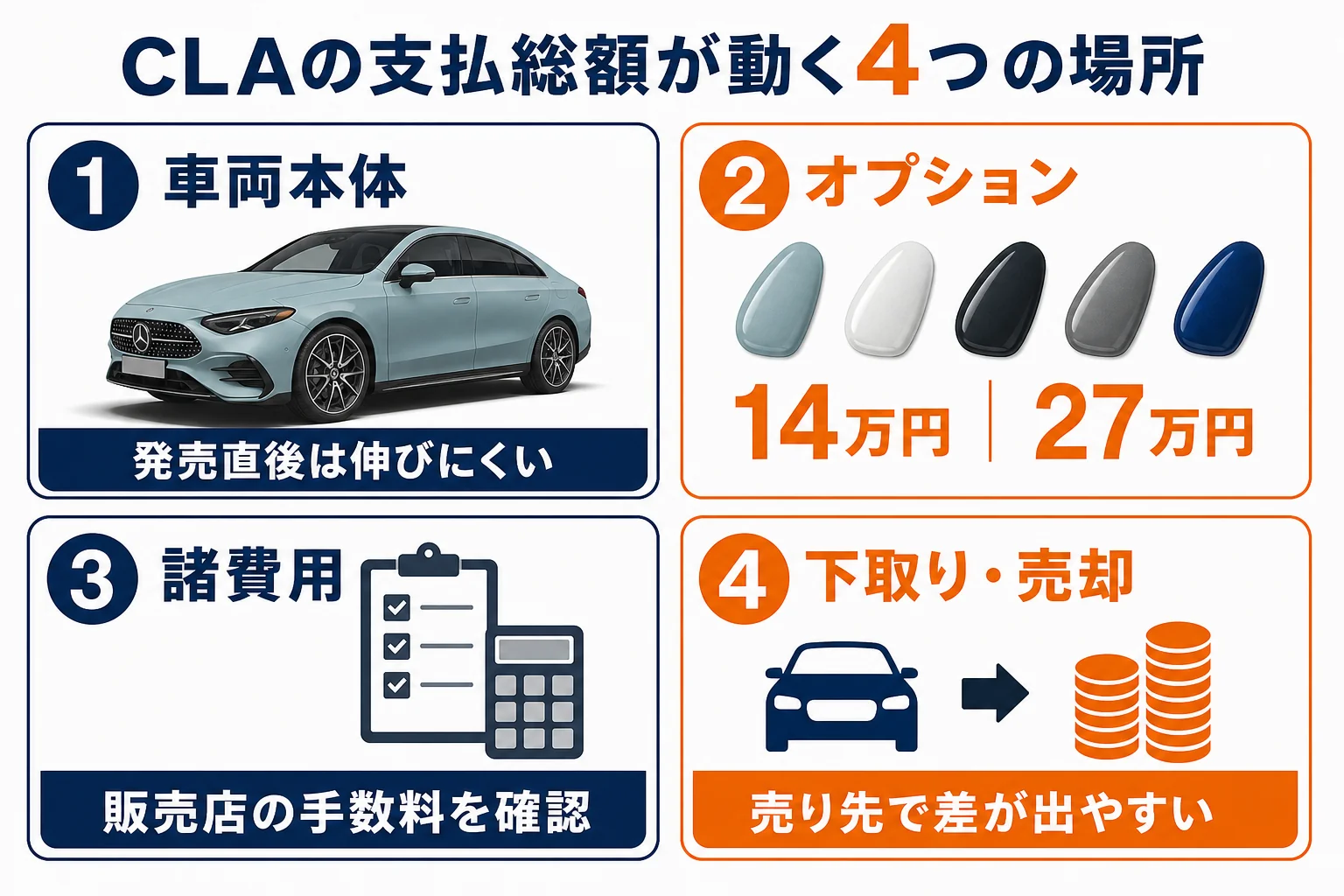 ベンツCLAの支払総額が動く4つの場所を示した図解