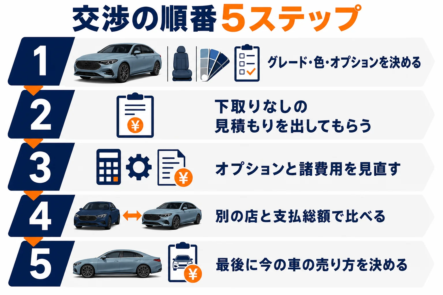 ベンツCLAの値引き交渉を進める5つの手順の図解