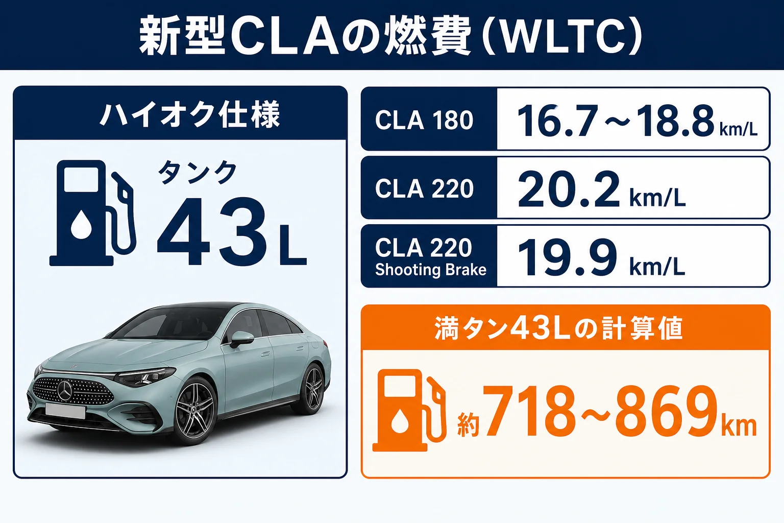 新型CLAのグレード別のWLTCモード燃費を示した図解
