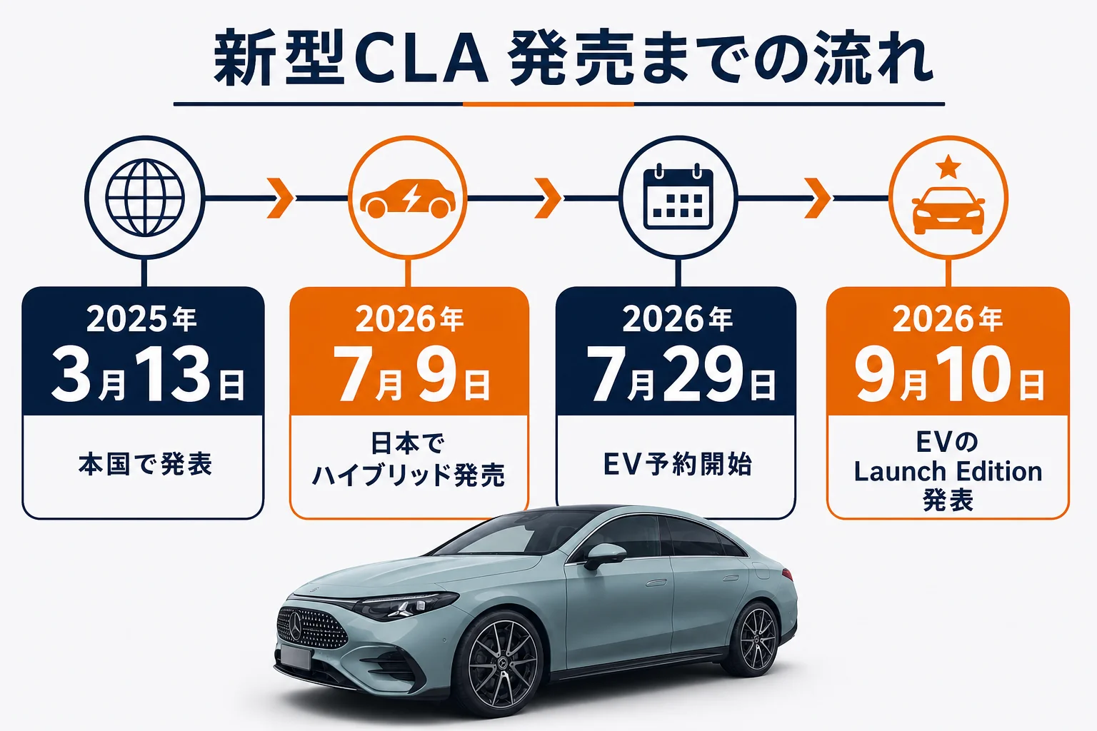 ベンツCLA新型の発表から日本発売までの流れを並べた年表の図解