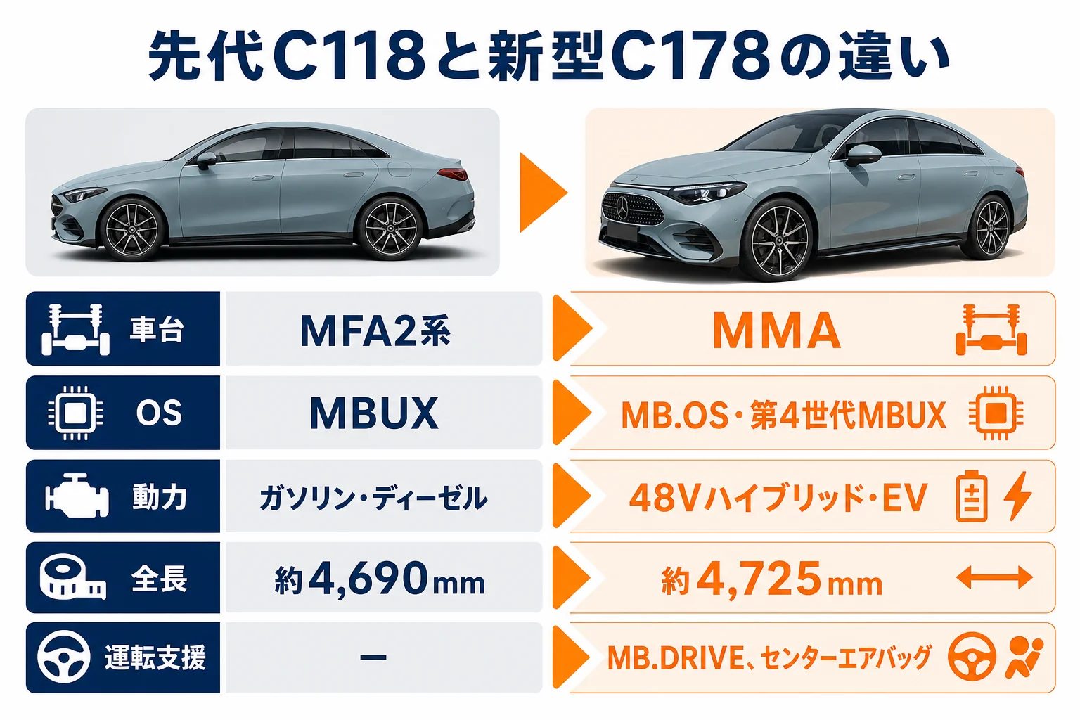 ベンツCLAの先代C118と新型C178の主な違いを並べた比較の図解