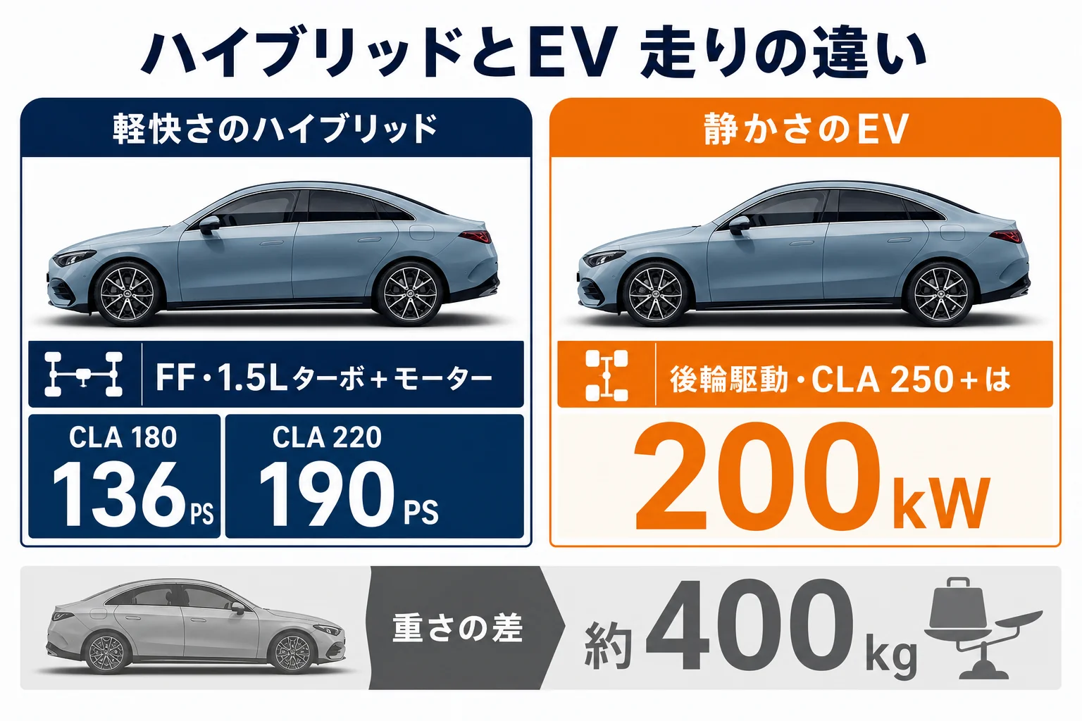 CLAのハイブリッドとEVの走りの違いを比べた図解