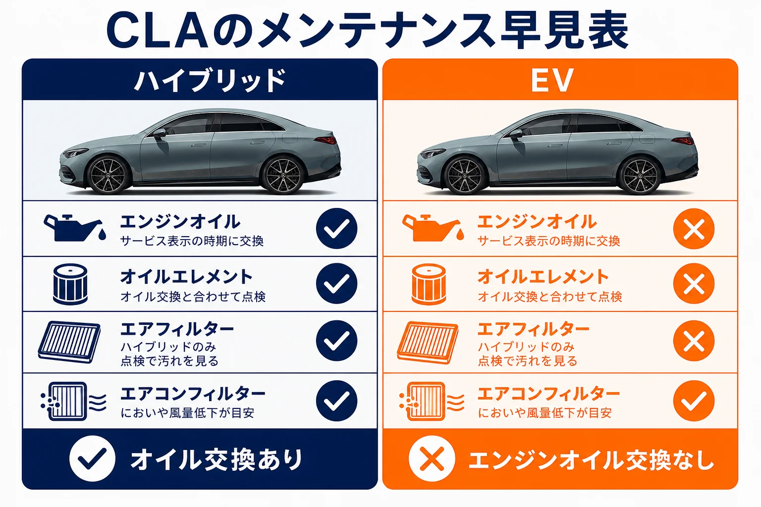 ベンツCLAのオイル交換とフィルター交換の時期と費用の内訳の図解