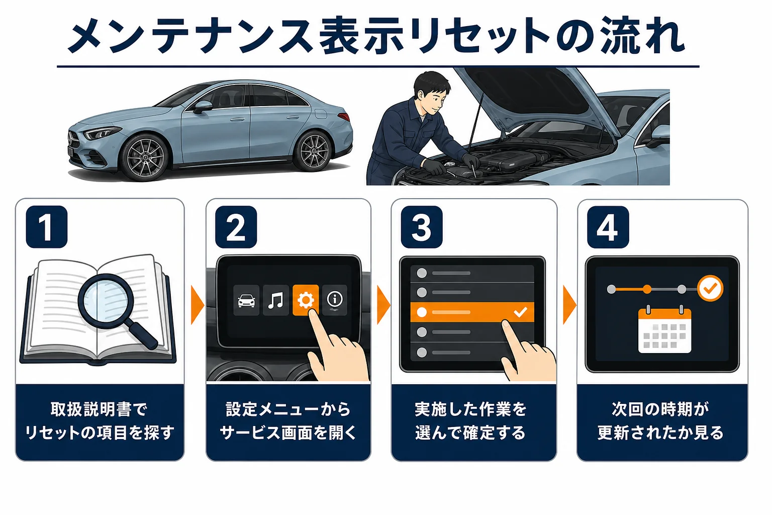 ベンツCLAのメンテナンス表示をリセットする流れの図解