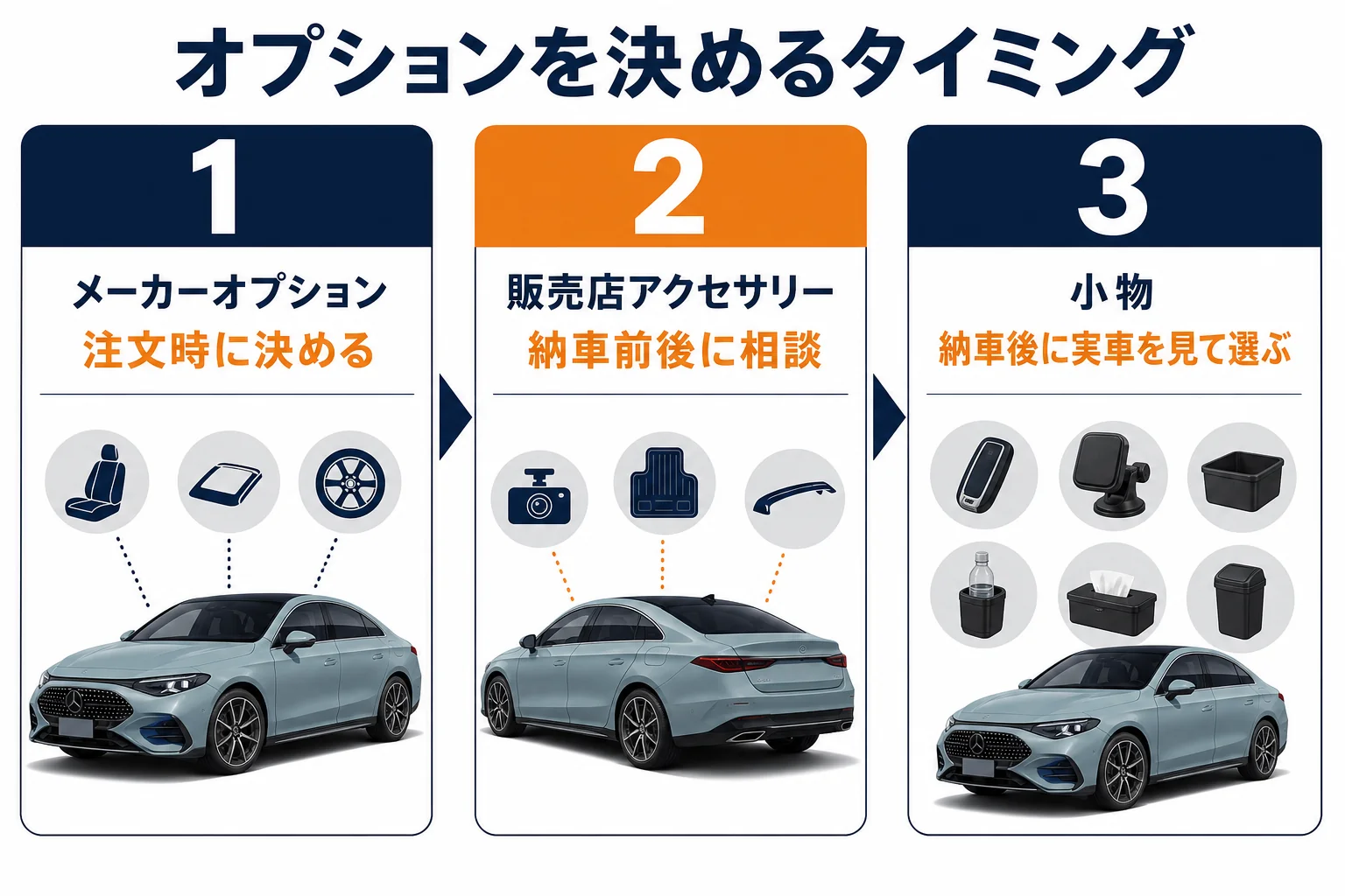 ベンツCLAのオプションを決めるタイミング別に分けた図解
