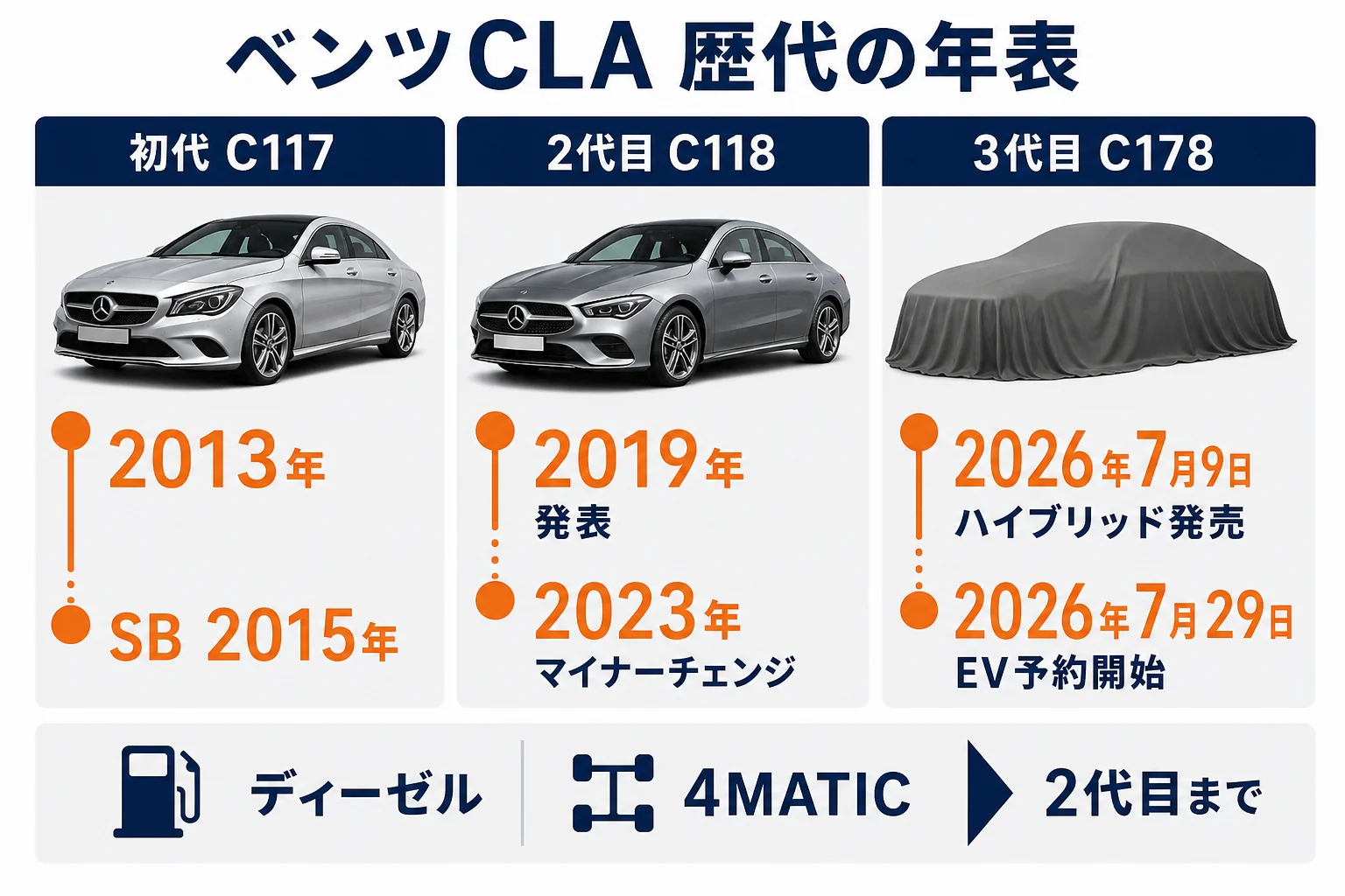 ベンツCLAの歴代3世代の発売年と主なモデルを並べた年表の図解