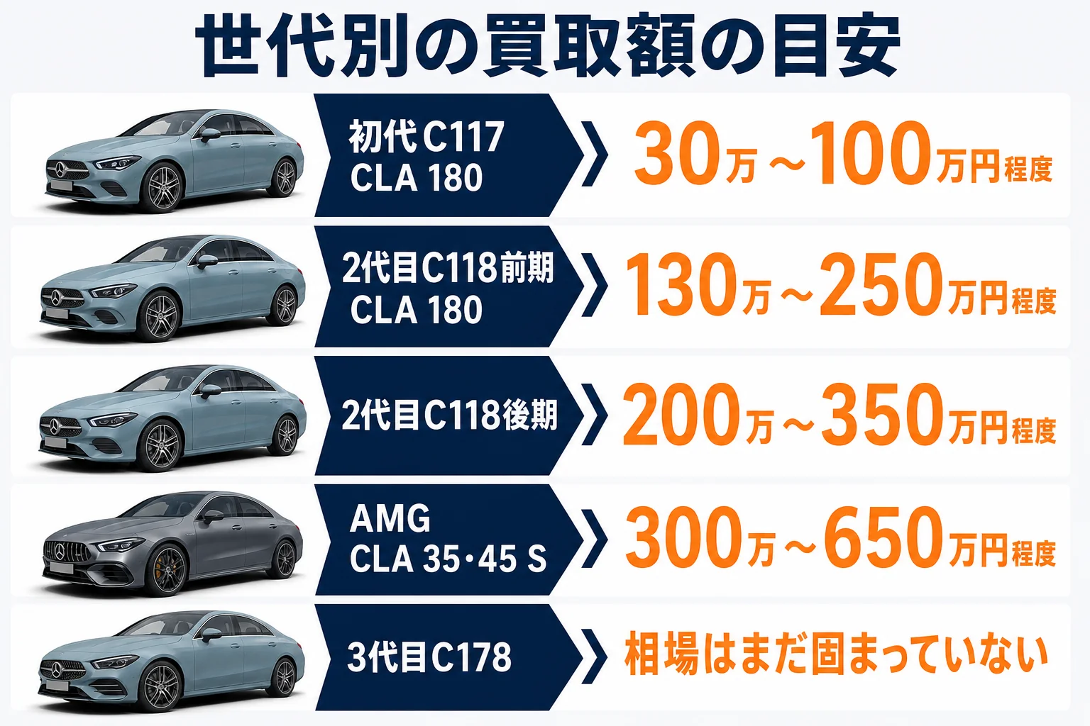 ベンツCLAの世代とグレード別の買取額の目安を示した図解