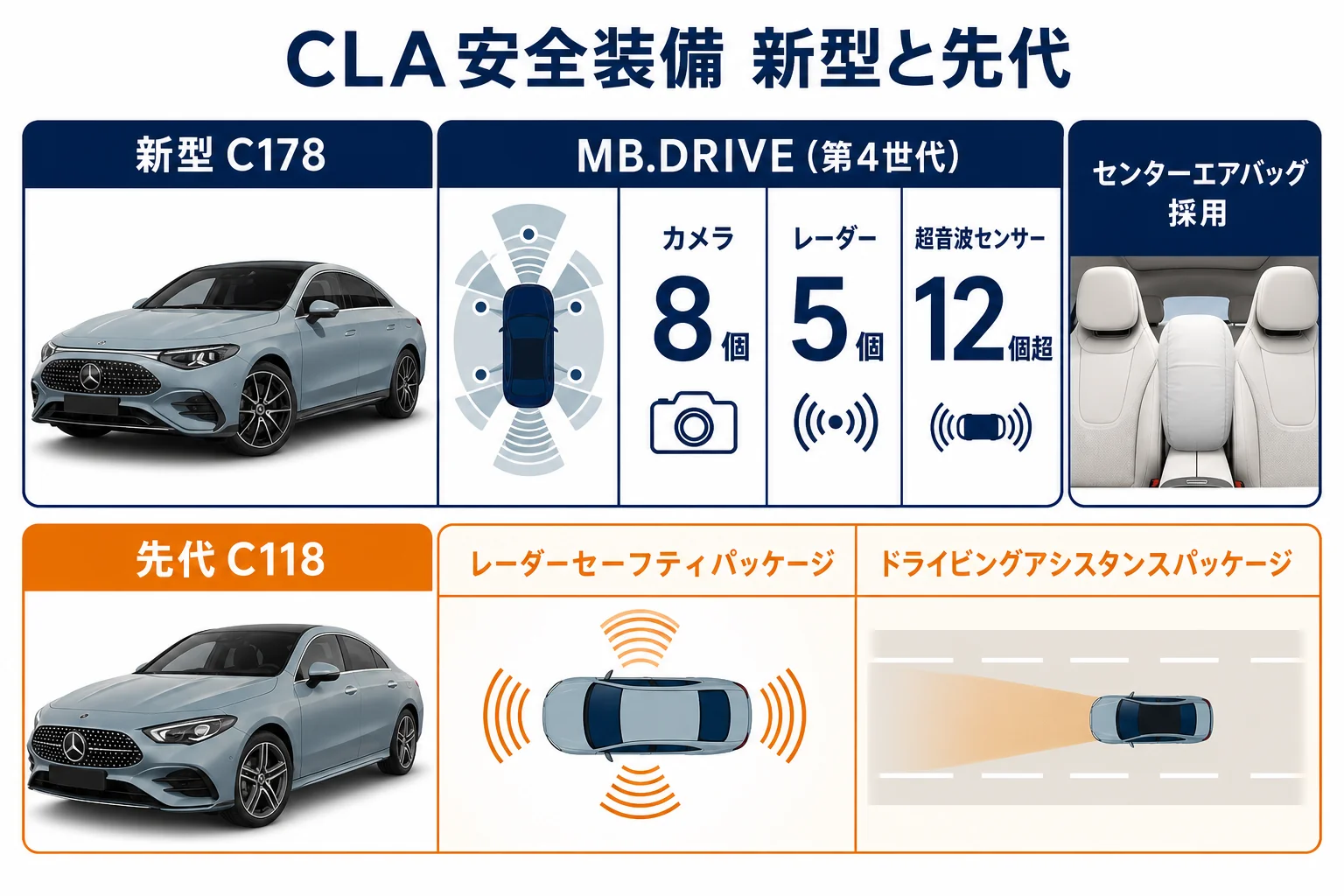 新型と先代のCLAの安全装備の違いを比べた図解