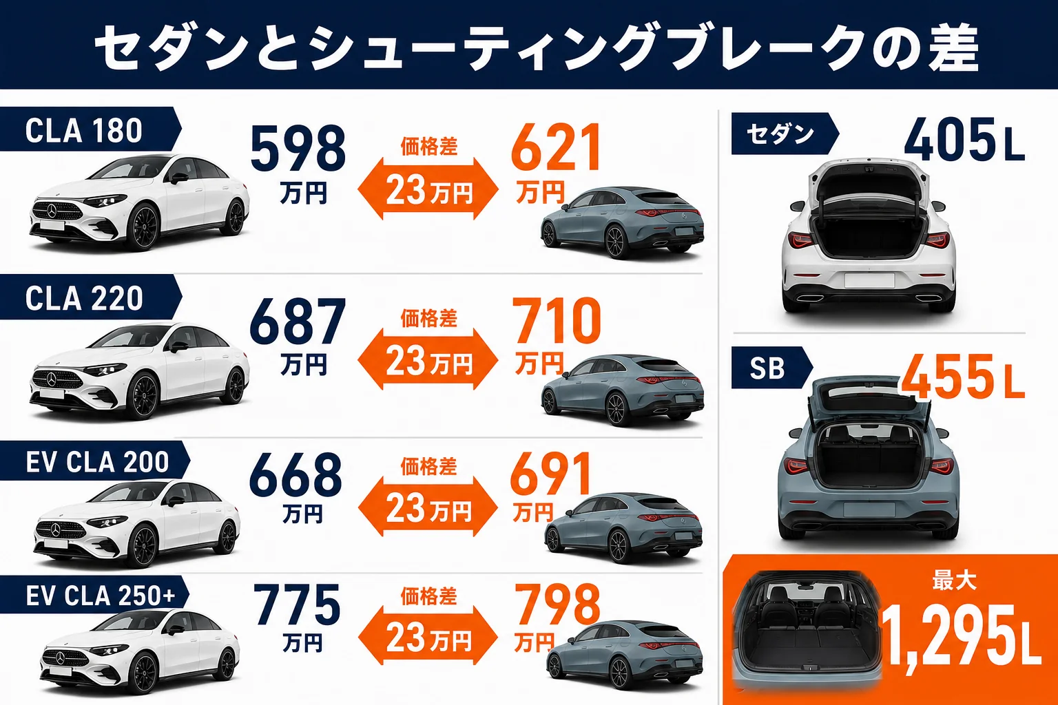 CLAのセダンとシューティングブレークの価格差の比較図