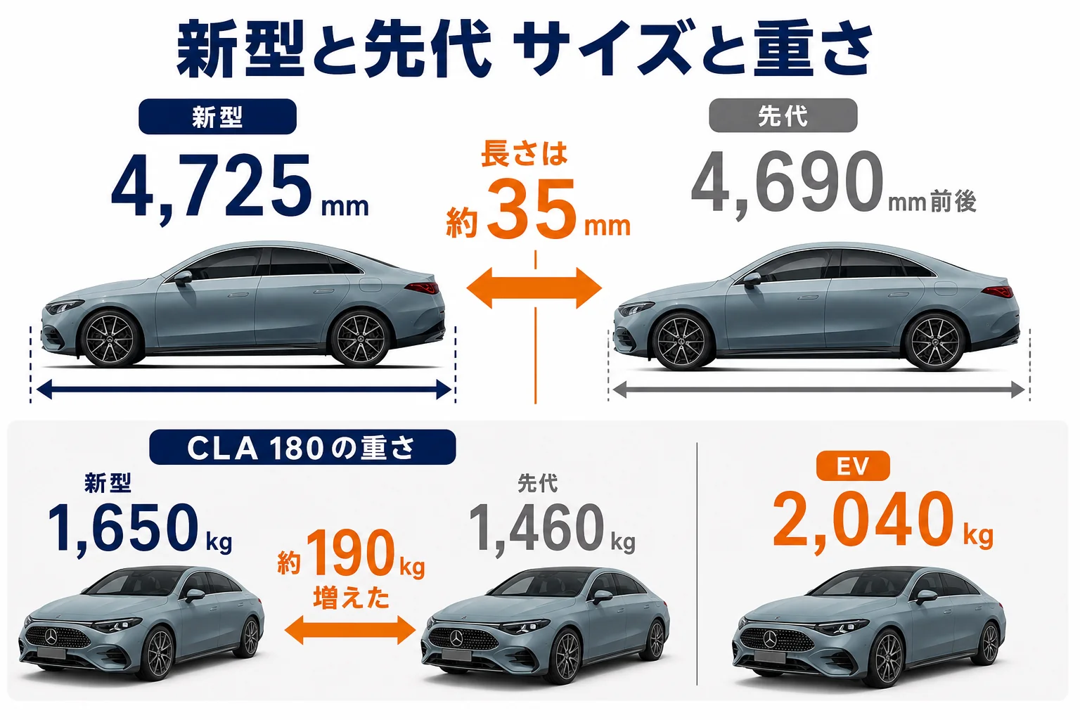 新型と先代のCLAのサイズと重さの比較図解