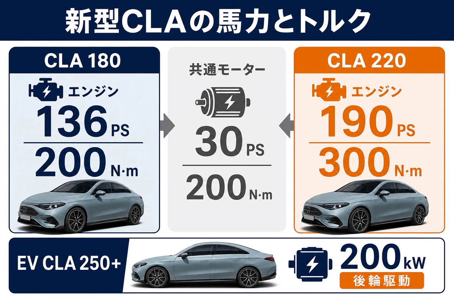 新型ベンツCLAのグレード別馬力とトルクの比較図