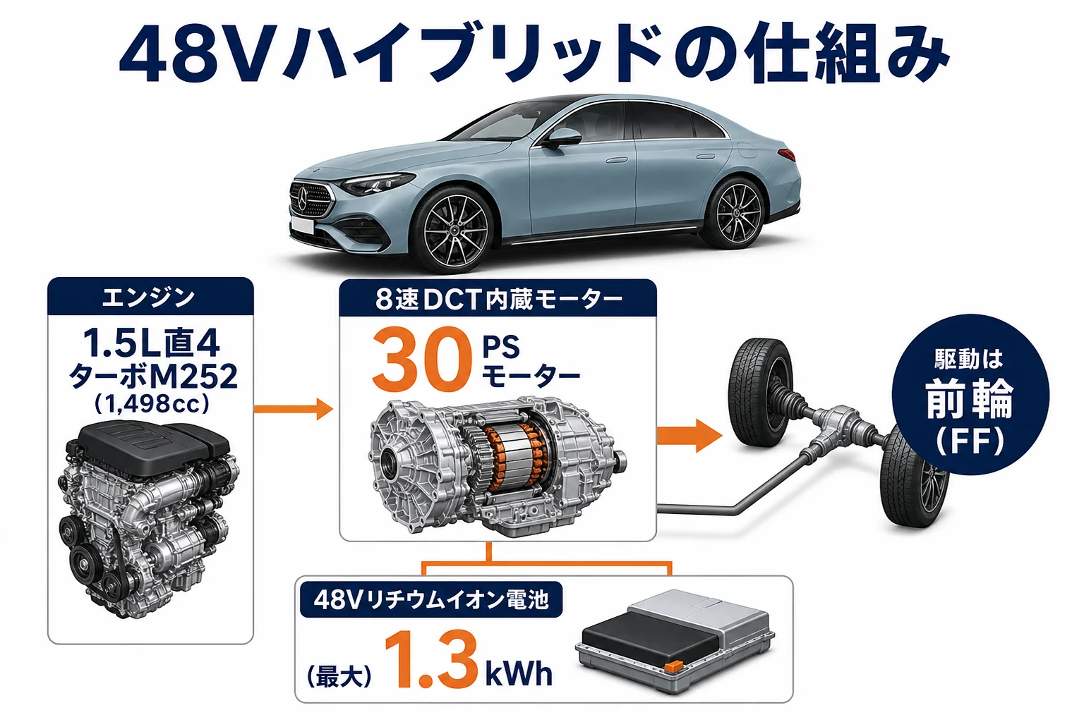 エンジン、モーター、48V電池のつながりを示した図解