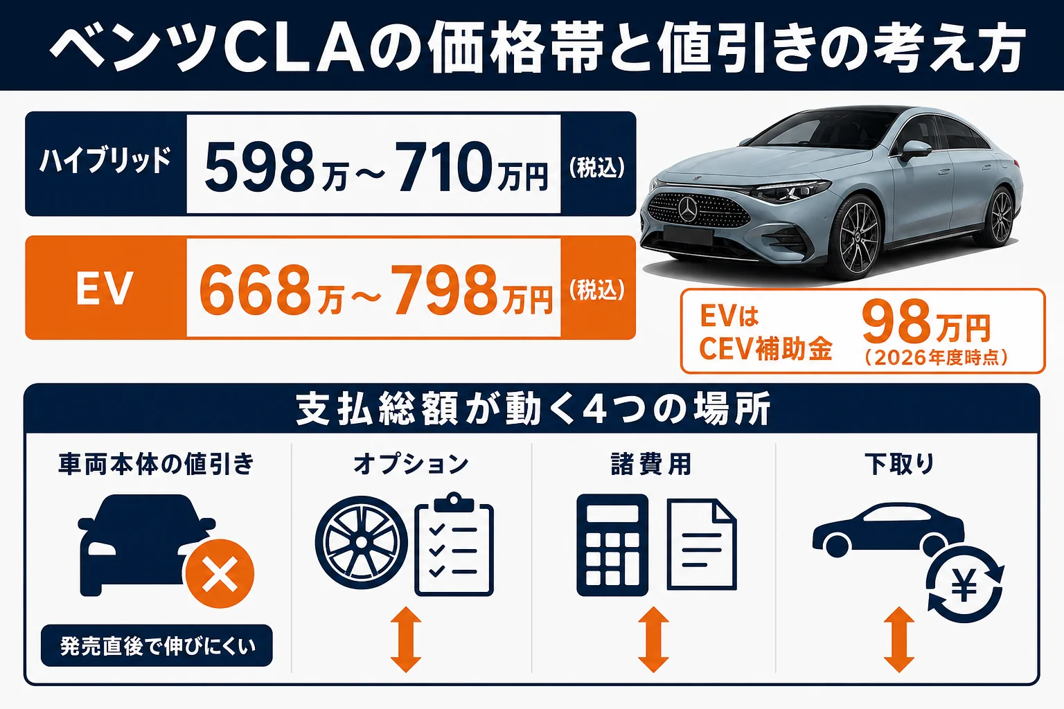 ベンツCLAの価格帯と値引きの考え方をまとめた図