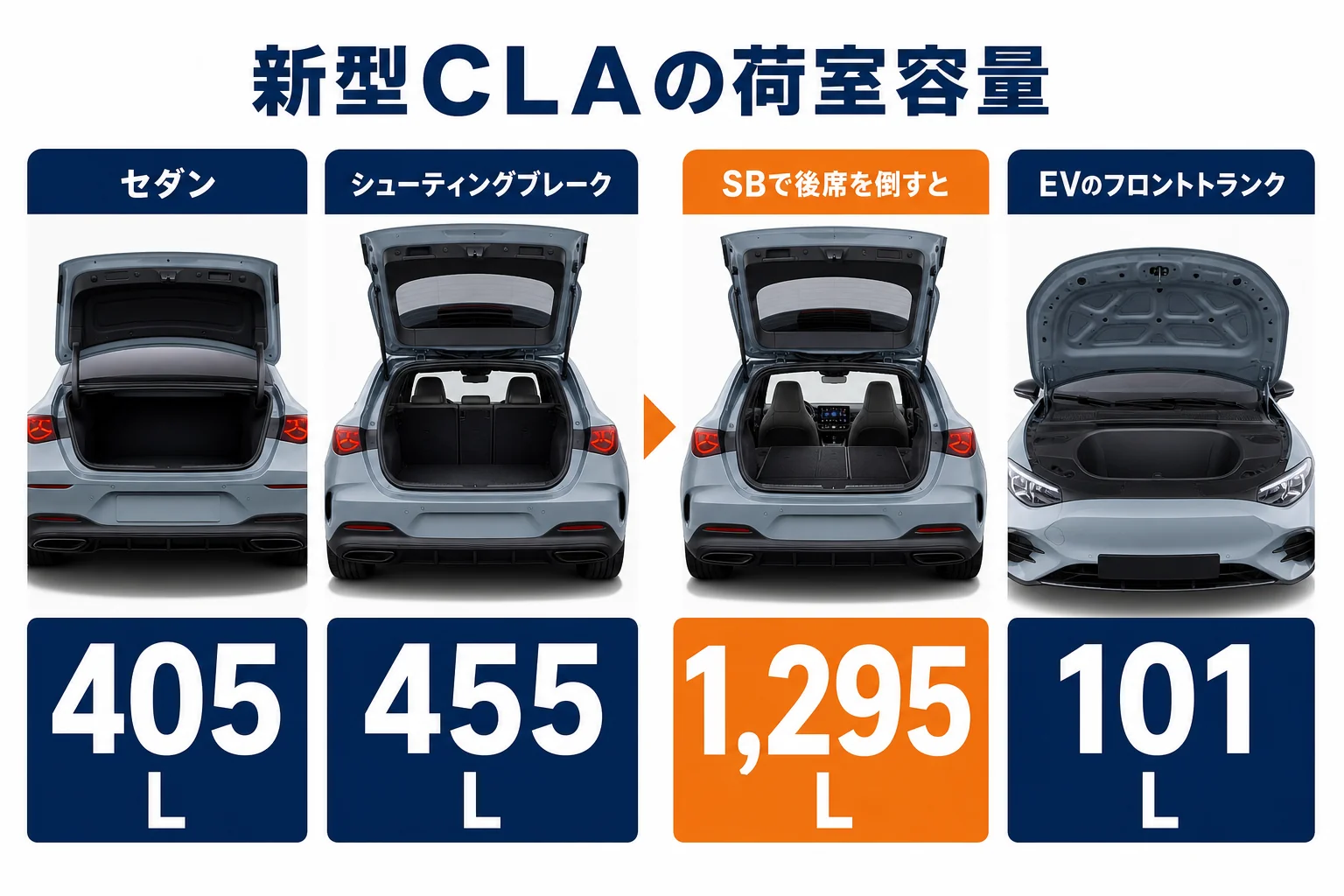 新型CLAのトランク容量をセダン・シューティングブレーク・EVで比べた図解