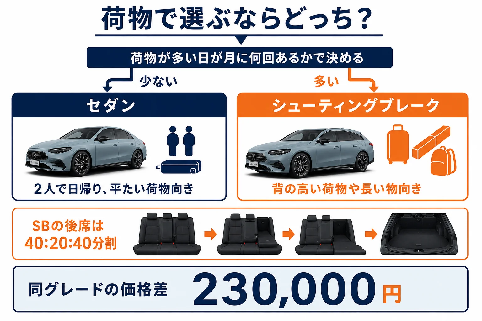 CLAのセダンとシューティングブレークを荷物の量で選ぶ時の図解