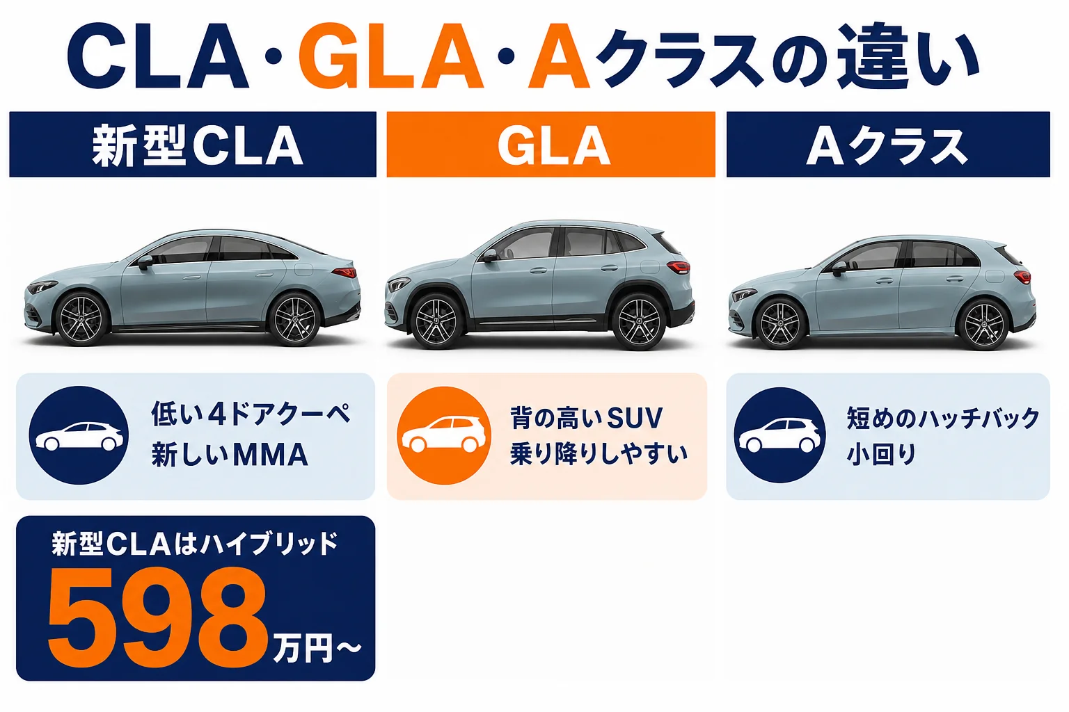新型CLAとGLA、Aクラスの形と世代の違いを比べた図解
