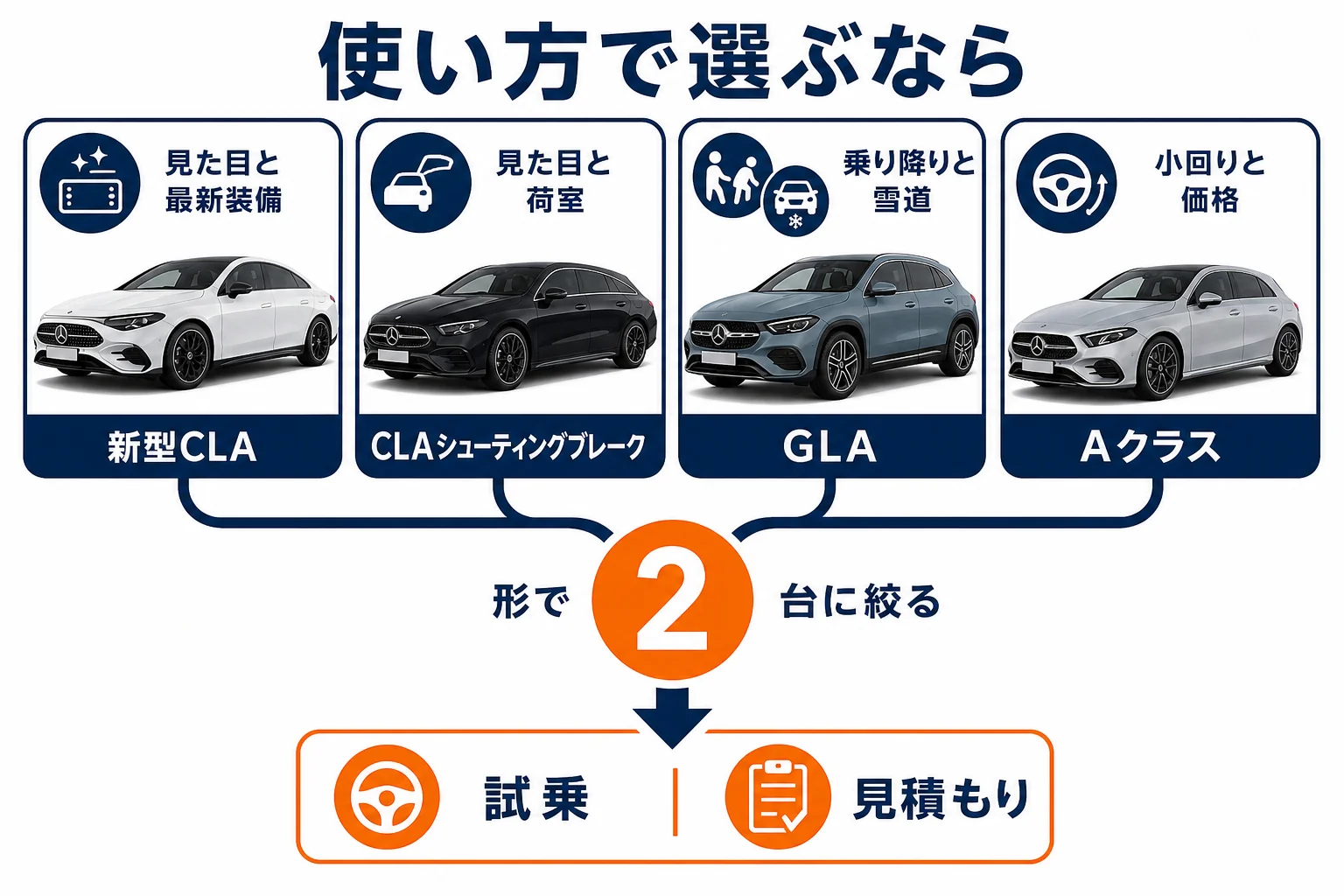 使い方別に新型CLA、GLA、Aクラスのどれが向いているかを示した図解