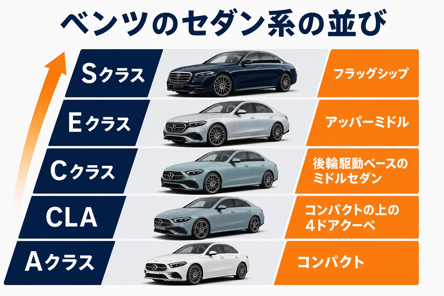 ベンツのセダン系ラインナップの中でのCLAとCクラスの位置を示した図解