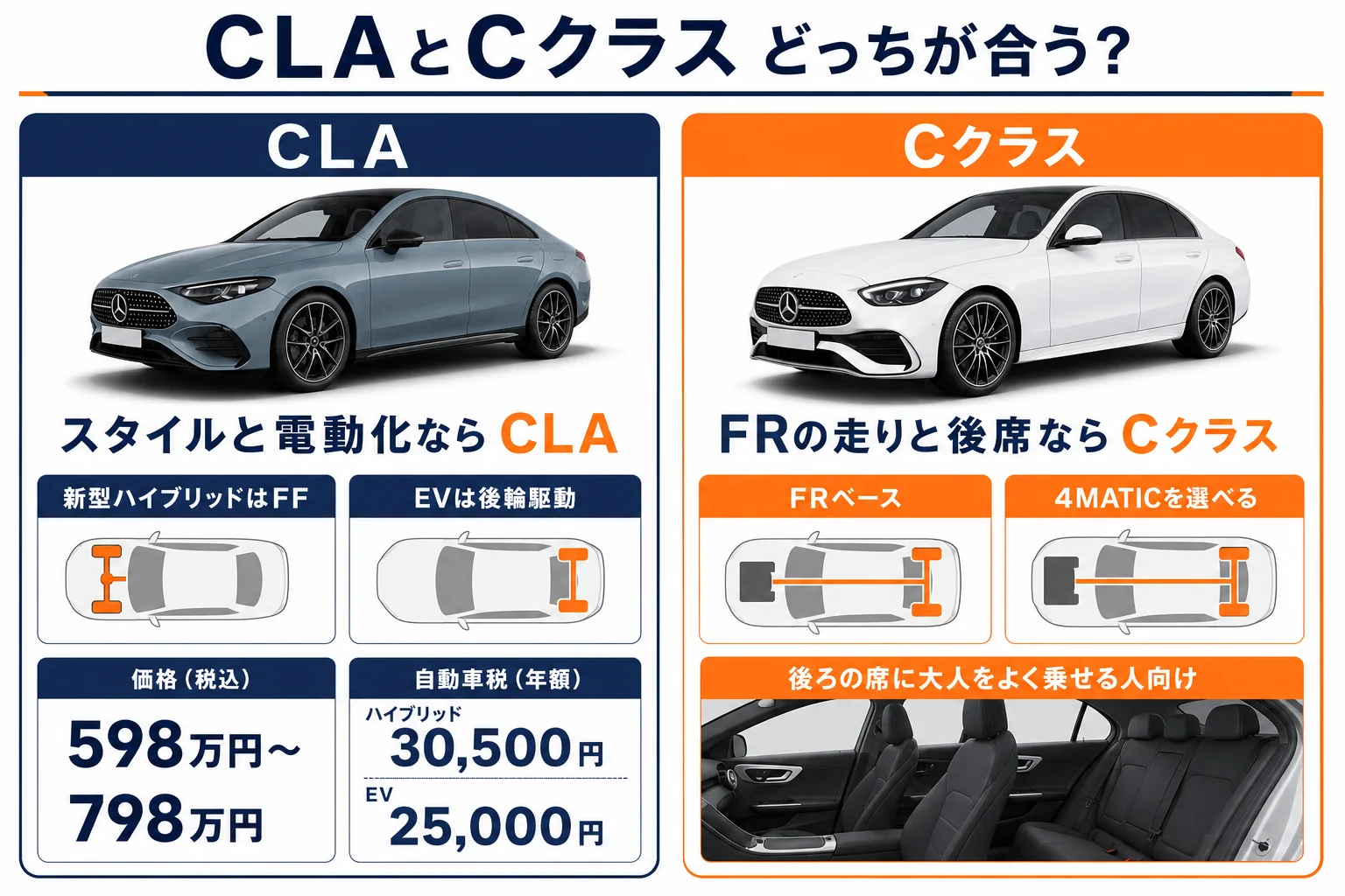 ベンツCLAとCクラスのどちらが合うかを使い方別に分けた図解