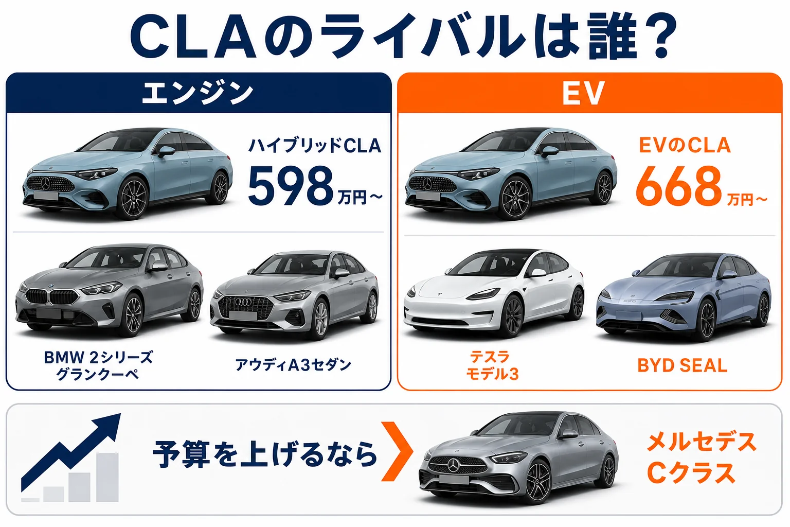 ベンツCLAのライバル車をハイブリッドとEVに分けて並べた図解
